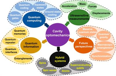Application perspective of cavity optomechanical system
